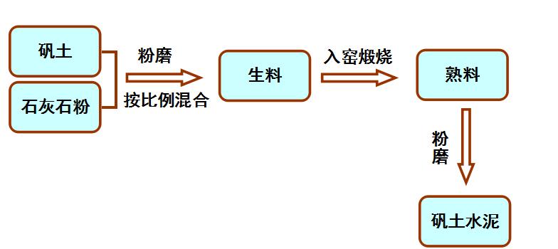 高铝水泥的生产过程流程图